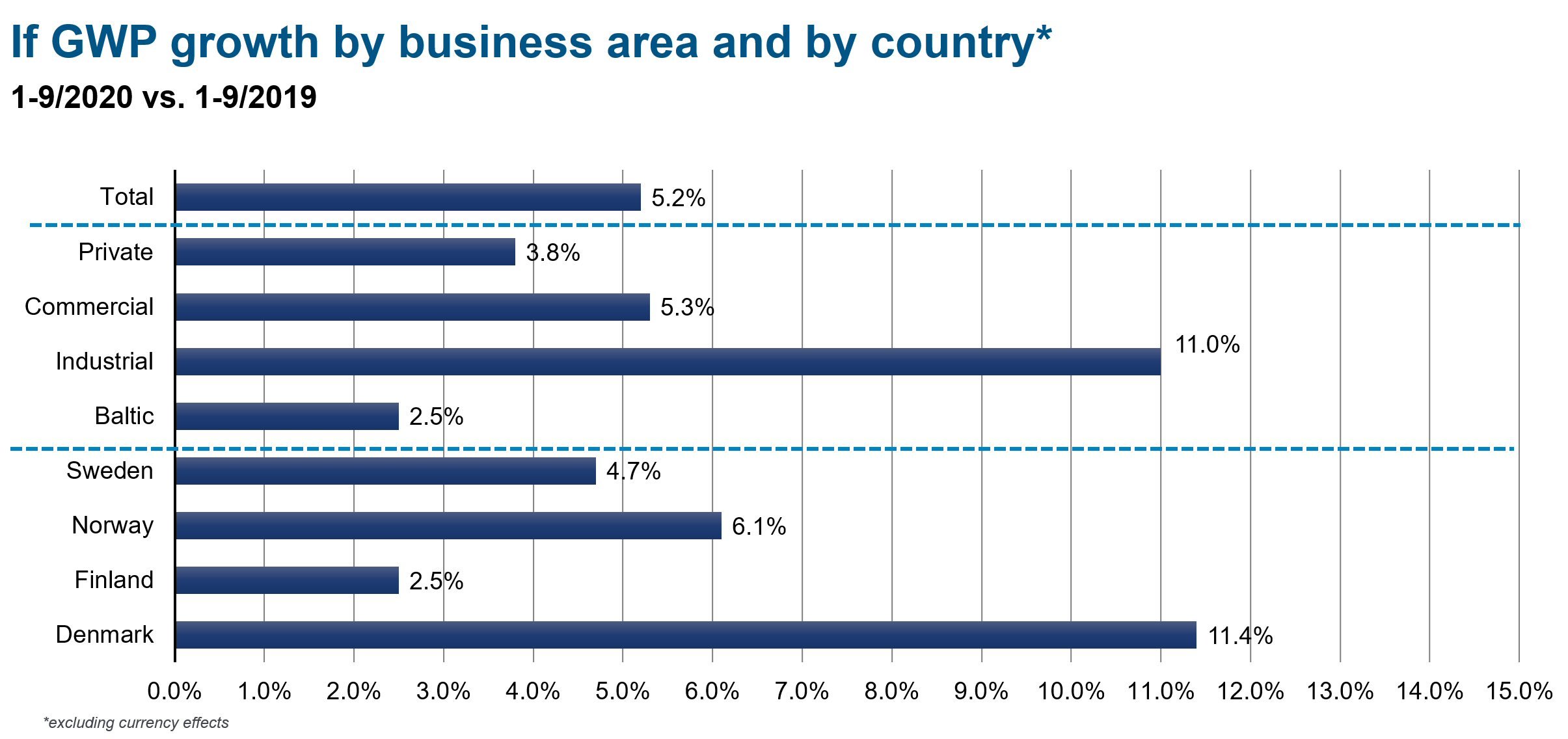 Graph: If's Gross Written Premium growth by business area and sector, 1-9/2020 vs. 1-9/2019