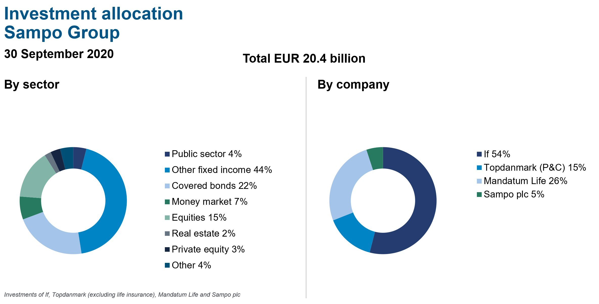 Chart: Sampo Group's investment allocation (30 September 2020)