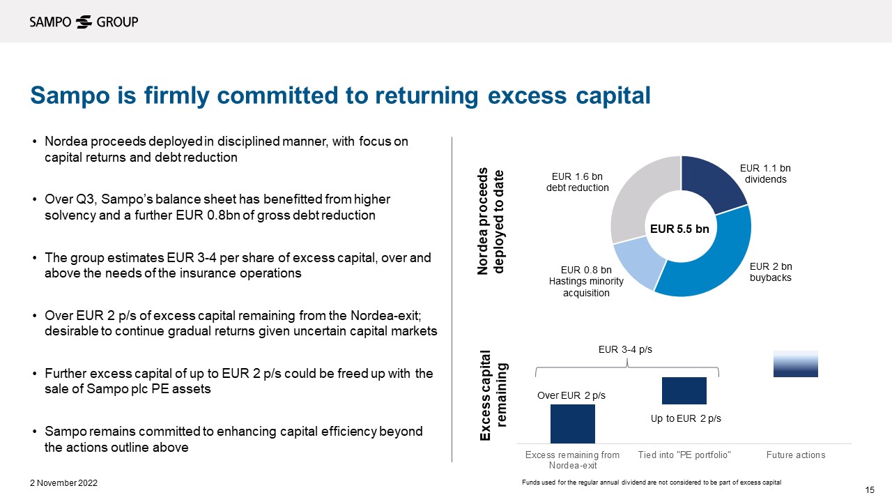 Sampo is firmly committed to returning excess capital