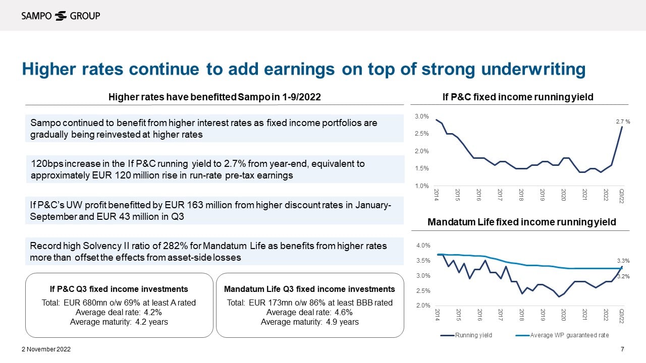 High interest rates continue to add earnings on top of strong underwriting