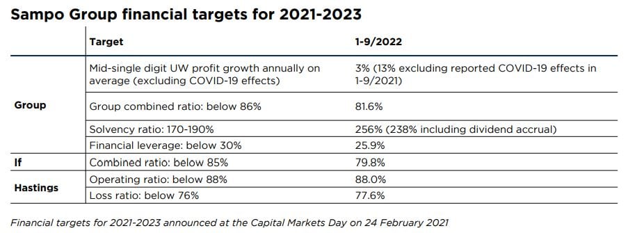 Table: Sampo Group financial targets for 2021-2023