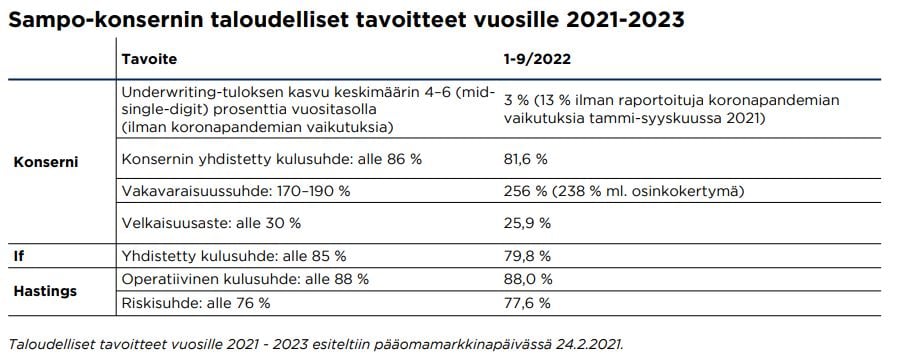 Taulukko: Sampo-konsernin tavoitteet vuosille 2021-2023