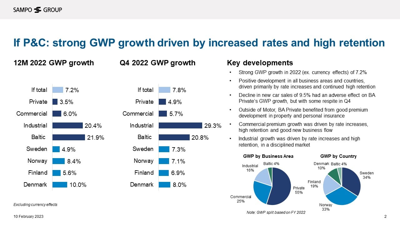 Chart: If P&C: Strong GWP growth driven by increased rates and high retention