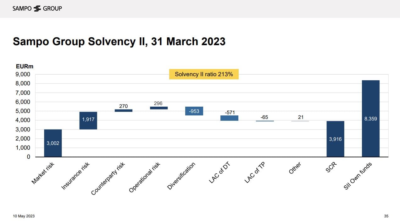 Kaavio: Sampo-konsernin Solvenssi II -vakavaraisuussuhde, 31.3.2023