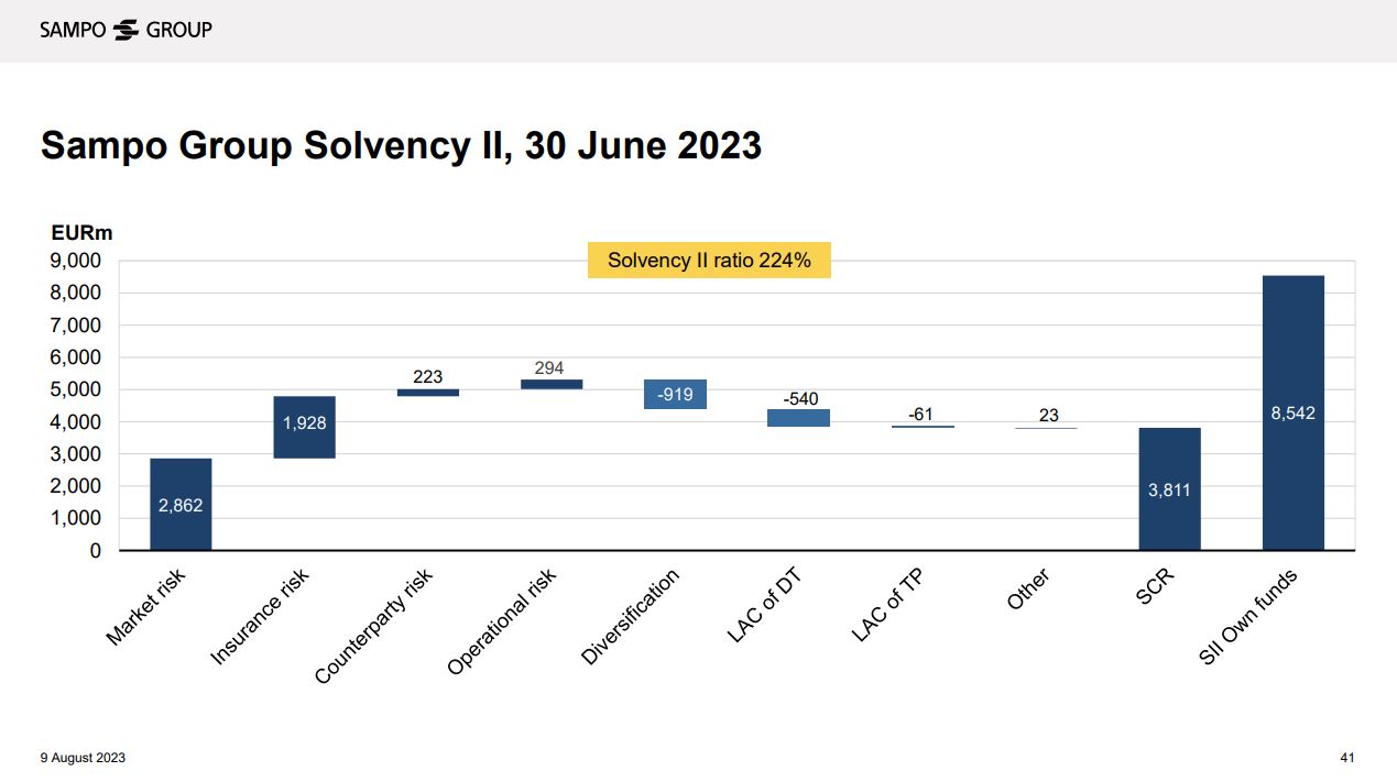 Kaavio: Sampo-konsernin Solvenssi II -vakavaraisuussuhde, 30.6.2023