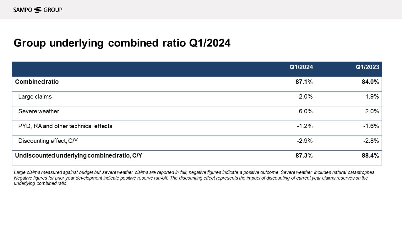 Table: Group underlying combined ratio Q1/2024